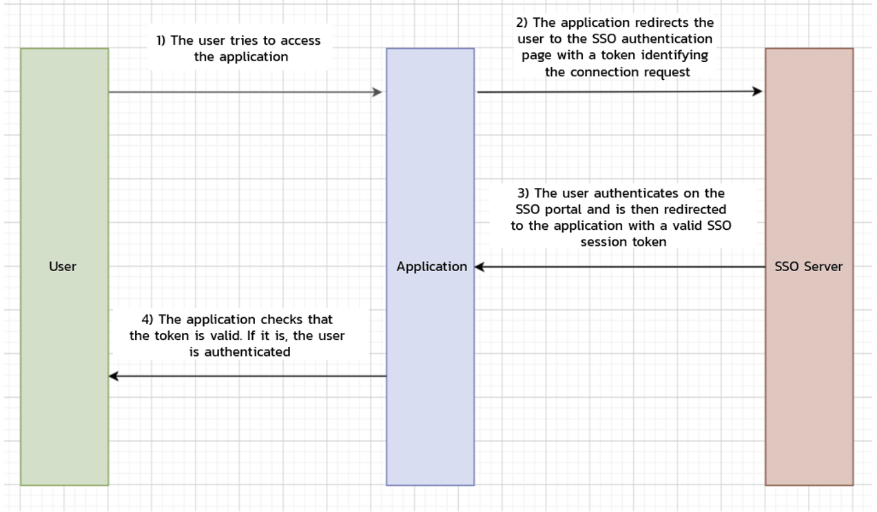 Identification and Authentication Failures: OWASP Top 10 #7