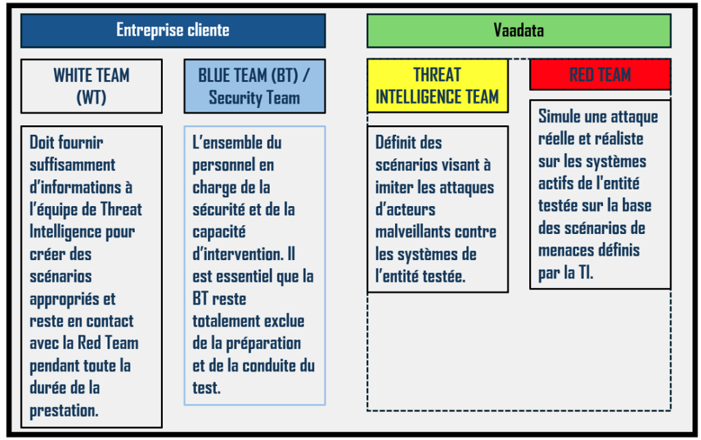 Equipes impliquées dans un exercice de Red Teaming