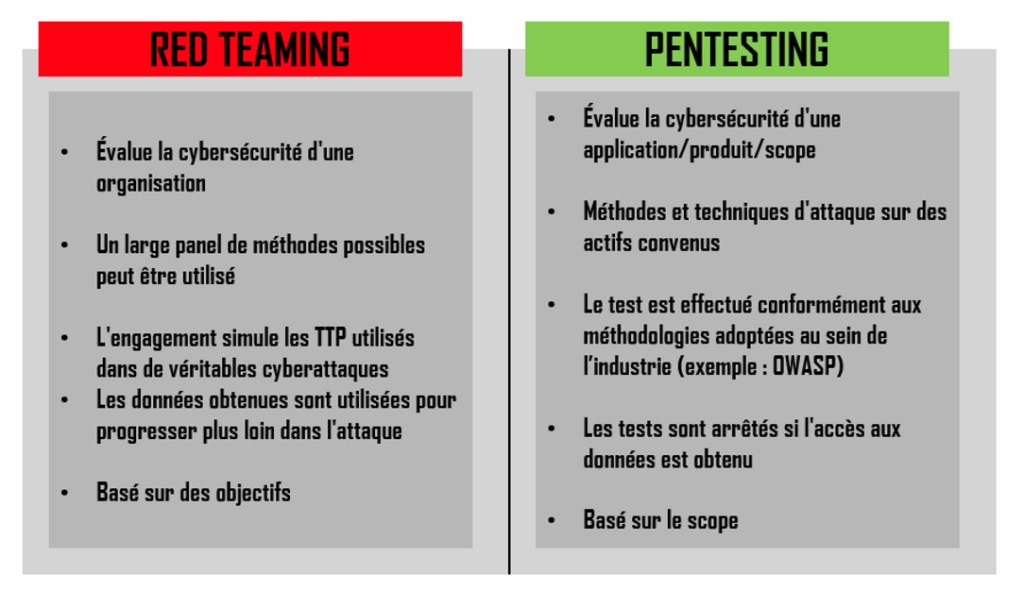 Différences entre Pentesting et Red Teaming